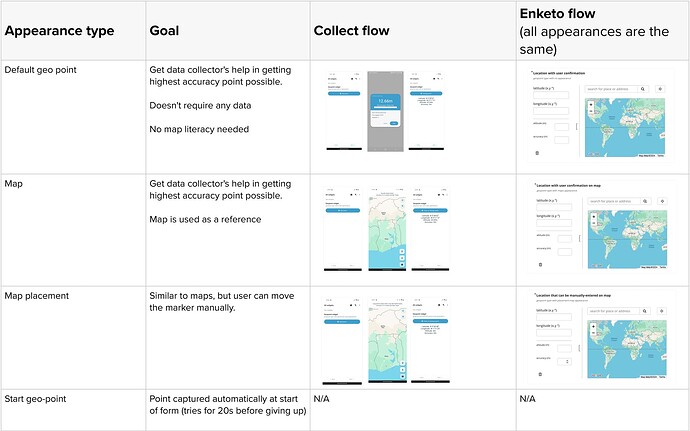 Different appearance types, goals, and screenshots of the user flow for Collect and Enketo